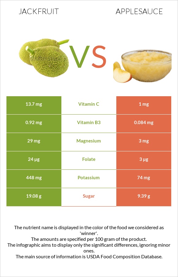 Jackfruit vs Applesauce infographic