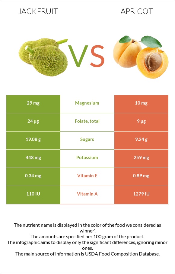 Jackfruit vs Apricot infographic