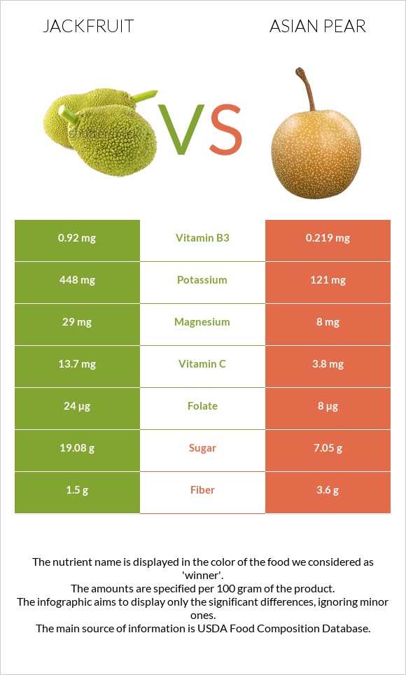 Jackfruit vs Asian pear infographic