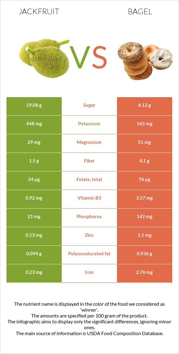 Jackfruit vs Bagel infographic