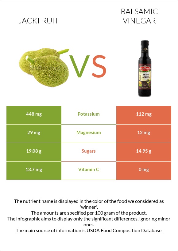 Jackfruit vs Balsamic vinegar infographic