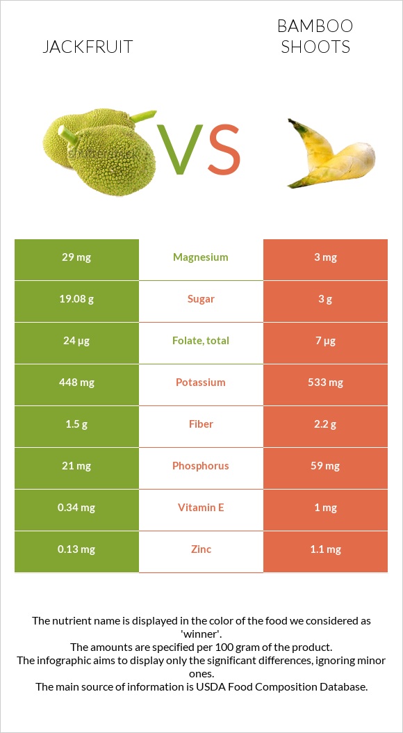 Jackfruit vs Bamboo shoots infographic