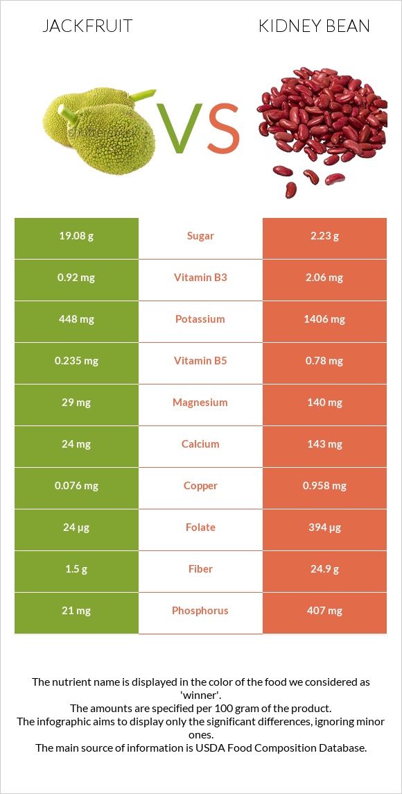 Jackfruit vs Kidney beans infographic