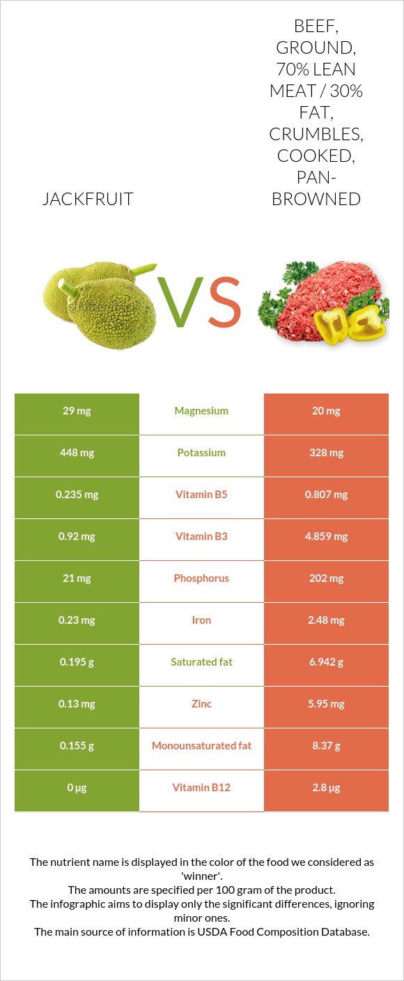 Jackfruit vs Beef, ground, 70% lean meat / 30% fat, crumbles, cooked, pan-browned infographic
