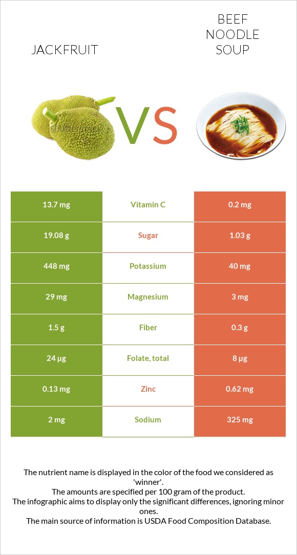 Jackfruit vs Beef noodle soup infographic