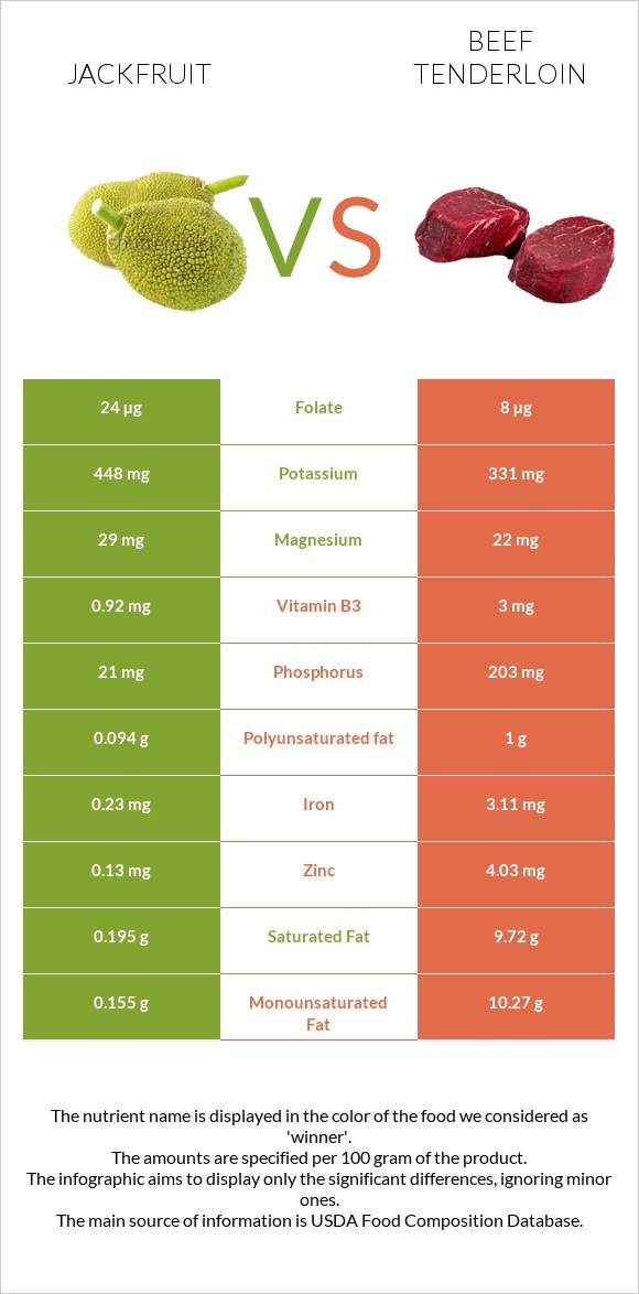 Jackfruit vs Beef tenderloin infographic