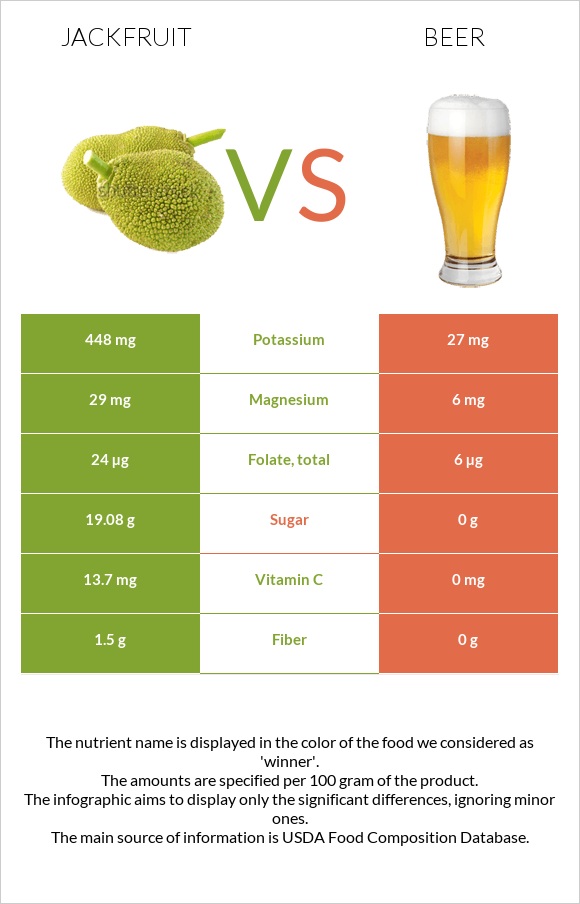 Jackfruit vs Beer infographic