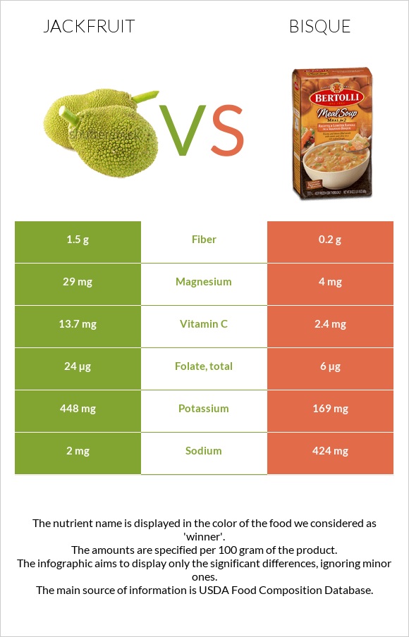 Ջեկֆրուտ vs Bisque infographic