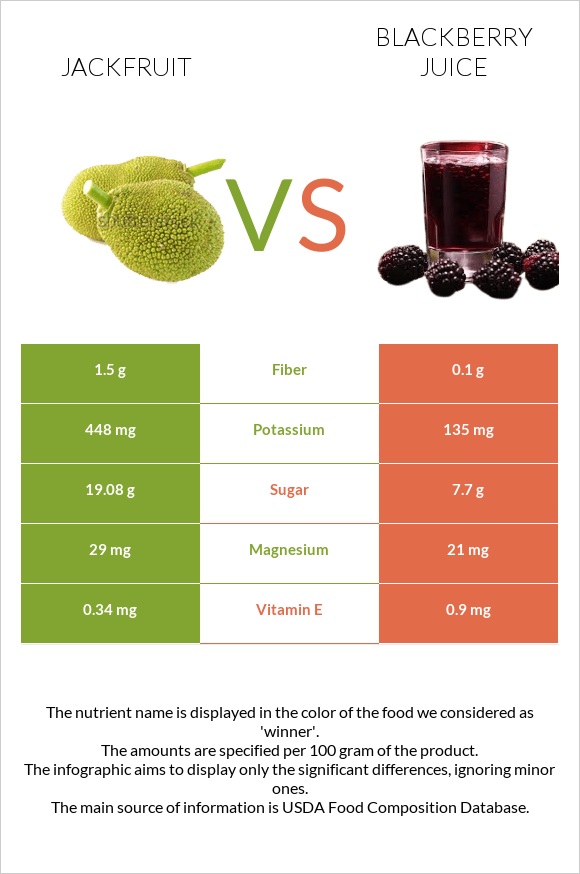 Jackfruit vs Blackberry juice infographic