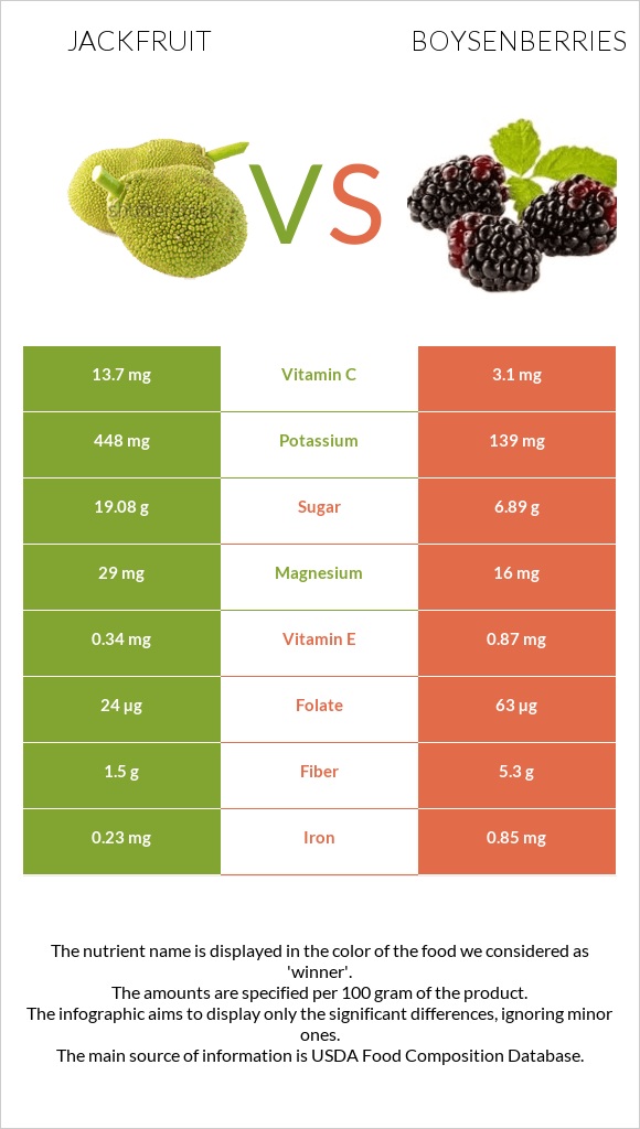 Jackfruit vs Boysenberries infographic