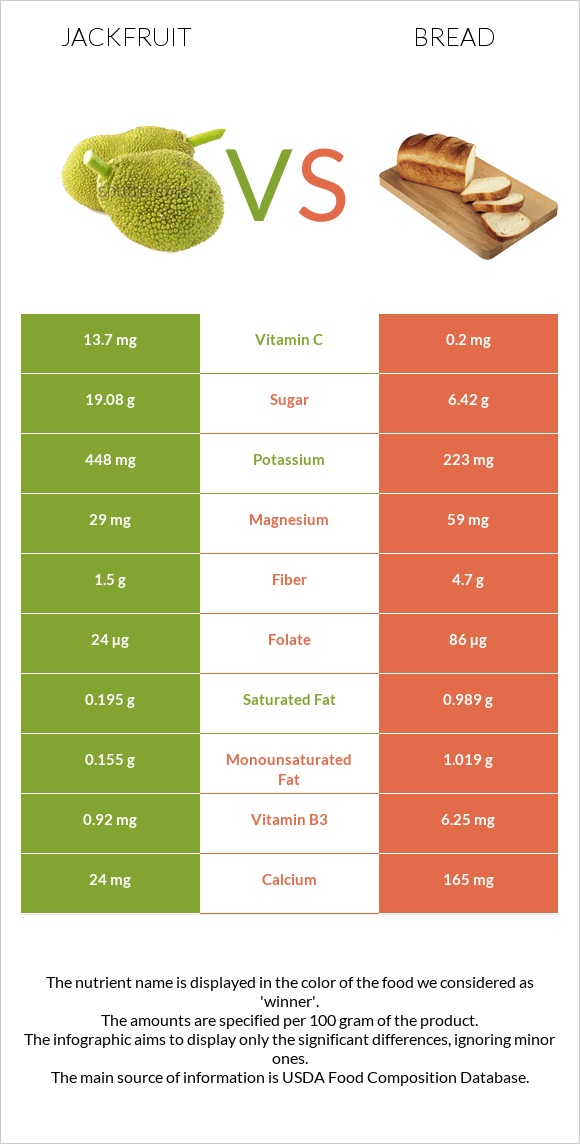 Jackfruit vs Wheat Bread infographic