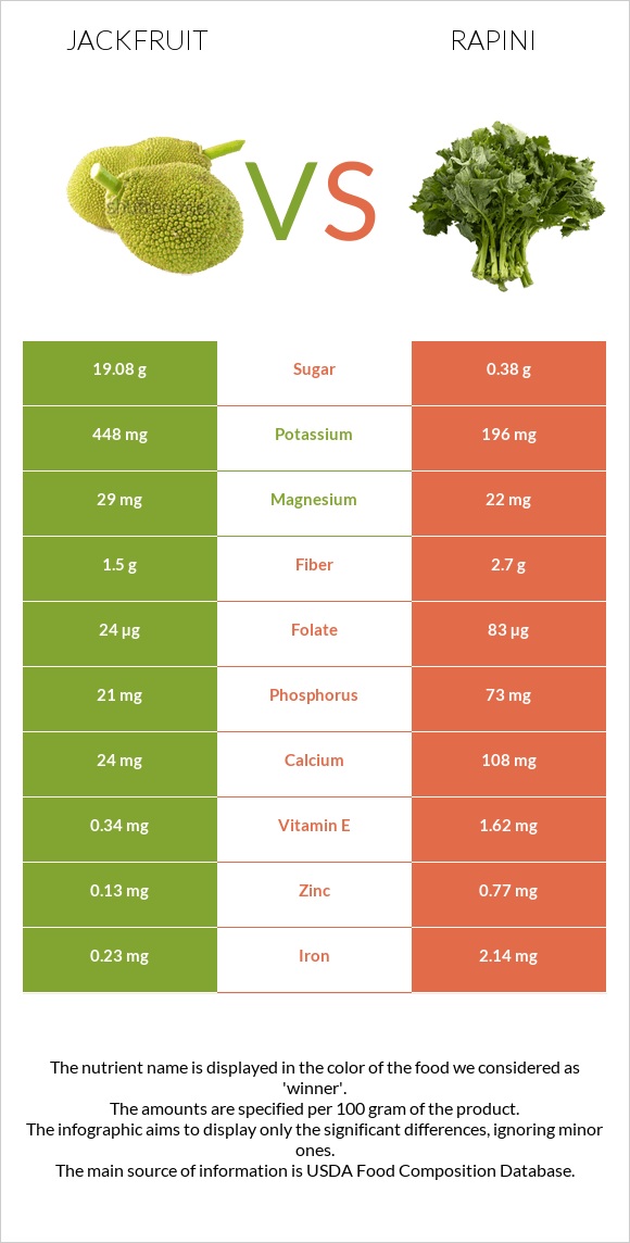 Jackfruit vs Rapini infographic