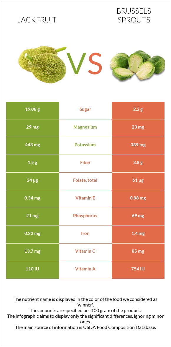 Jackfruit vs Brussels sprouts infographic