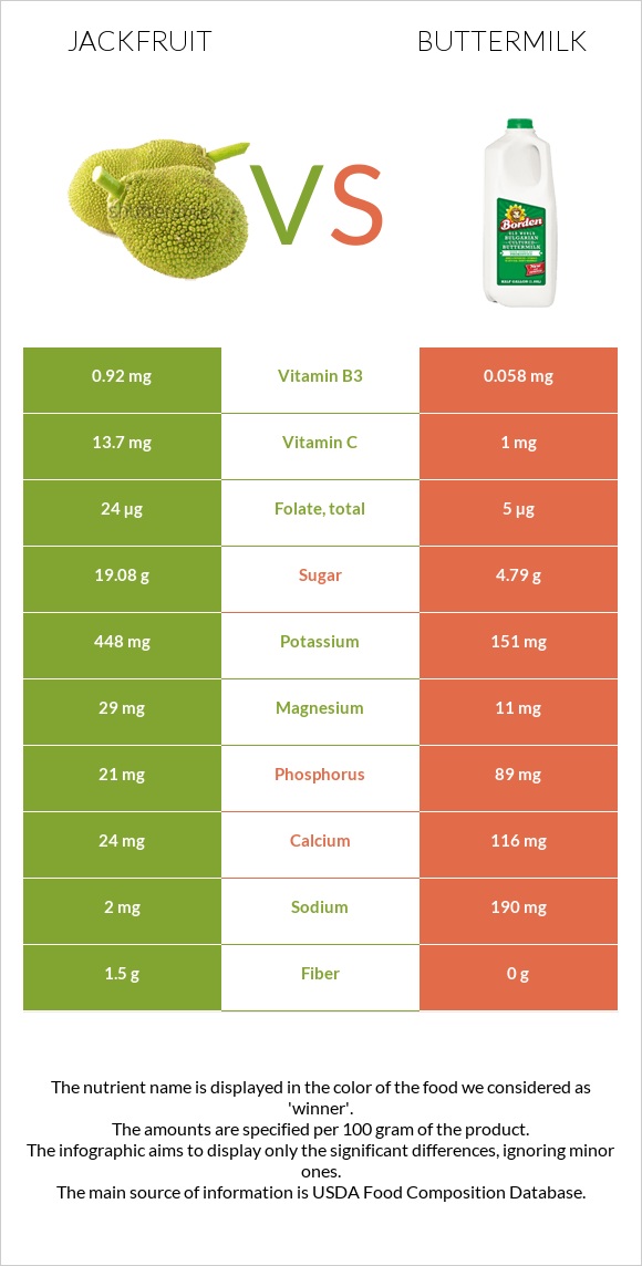 Jackfruit vs Buttermilk infographic