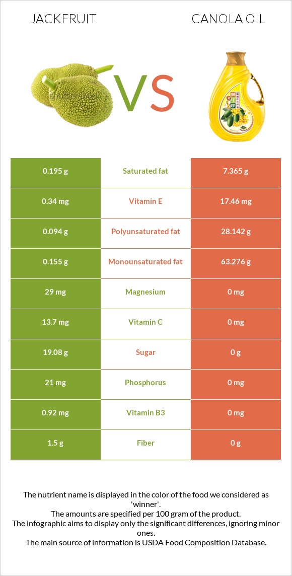 Ջեկֆրուտ vs Canola infographic