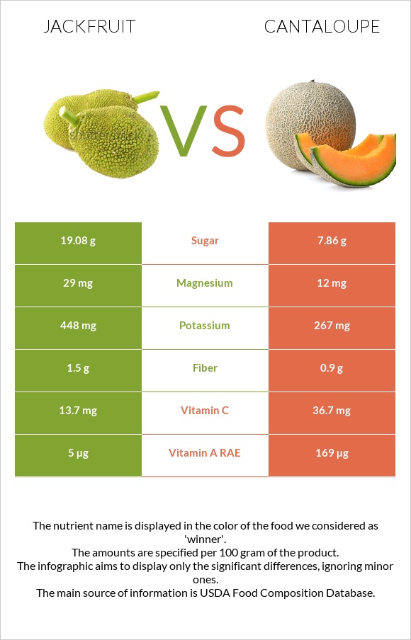 Jackfruit vs Cantaloupe infographic