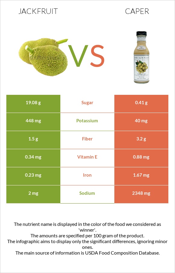 Jackfruit vs Caper infographic