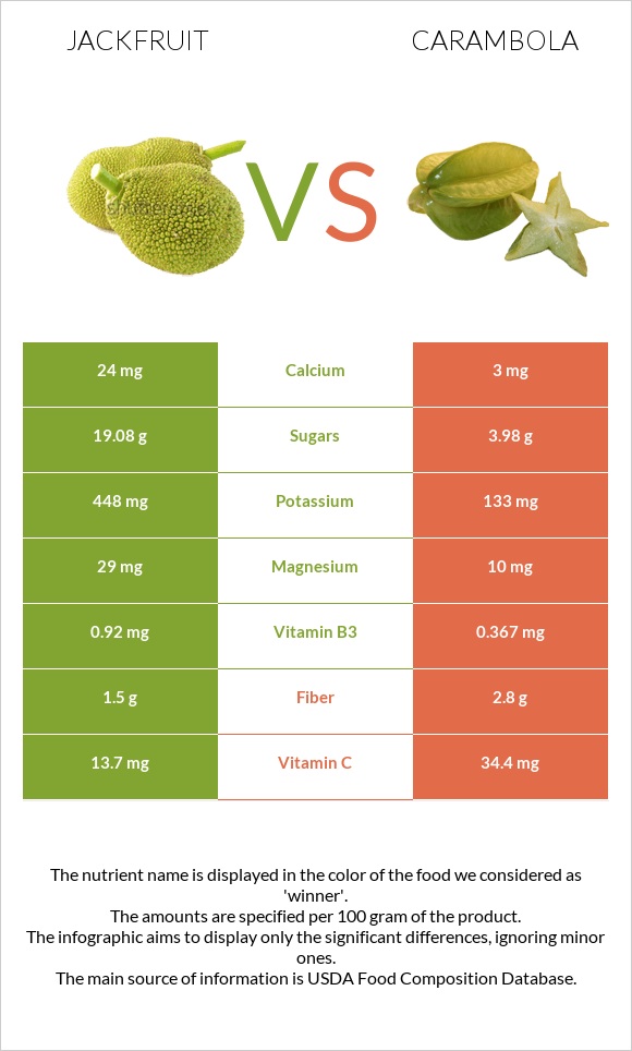 Jackfruit vs Carambola infographic