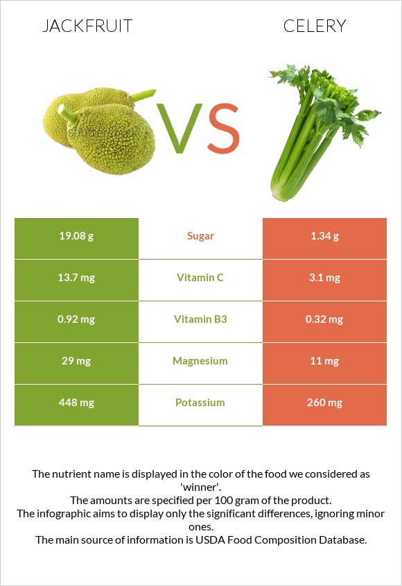 Jackfruit vs Celery infographic