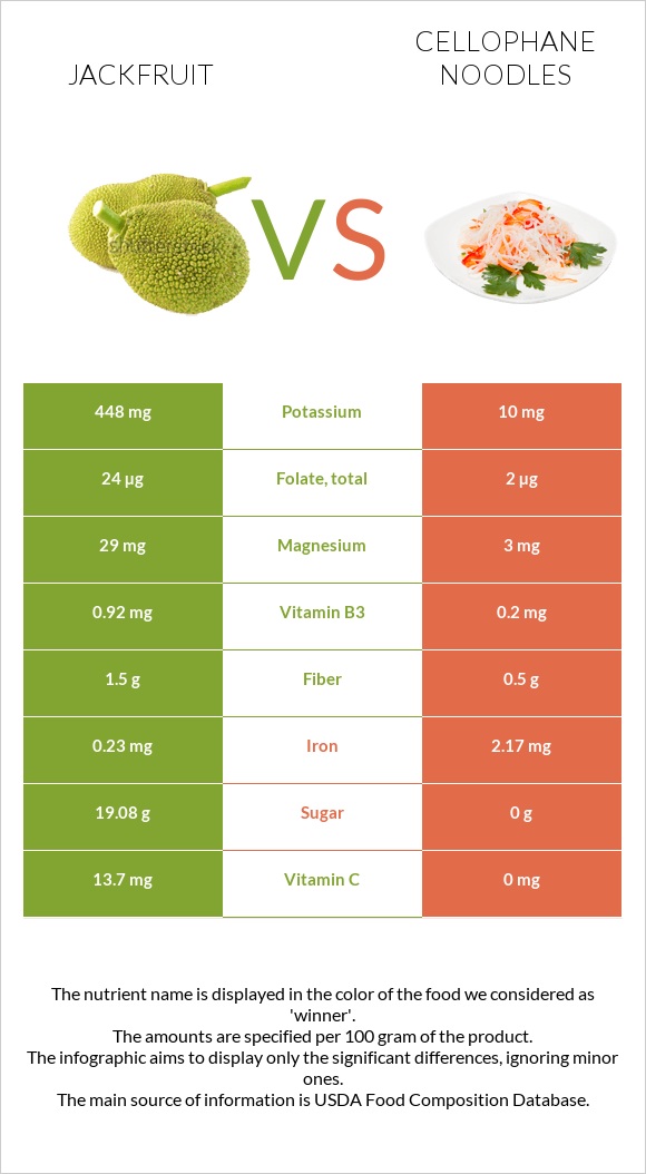 Jackfruit vs Cellophane noodles infographic