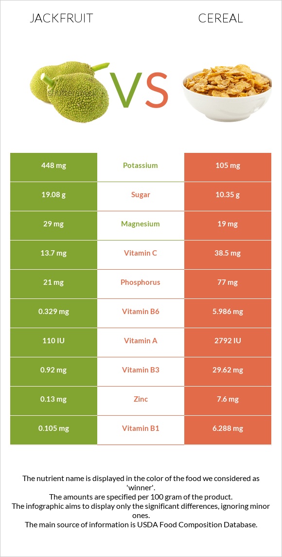 Jackfruit vs Cereal infographic