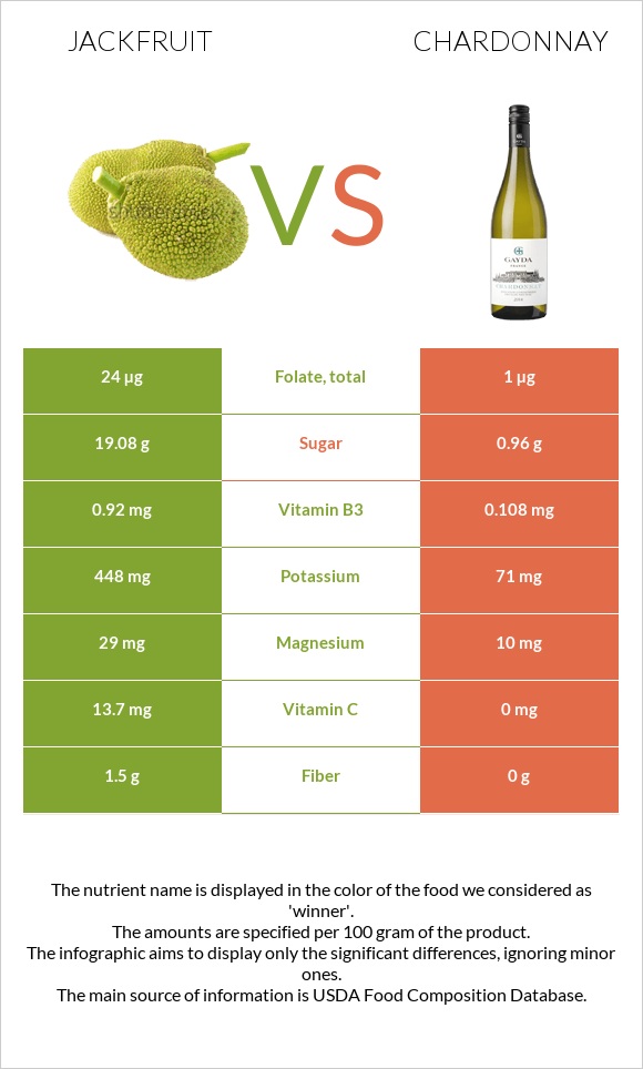 Jackfruit vs Chardonnay infographic