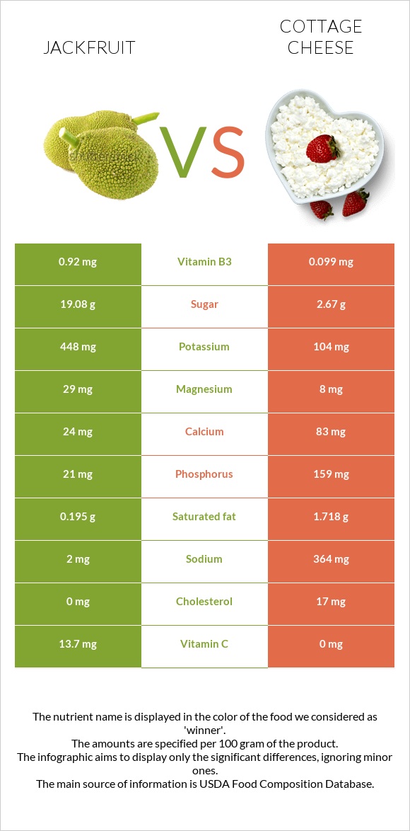 Jackfruit vs Cottage cheese infographic