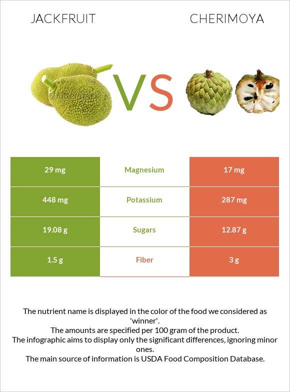 Jackfruit vs Cherimoya infographic