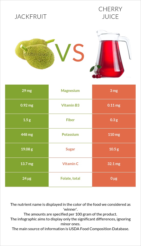 Ջեկֆրուտ vs Cherry juice infographic