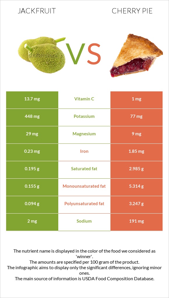 Jackfruit vs Cherry pie infographic