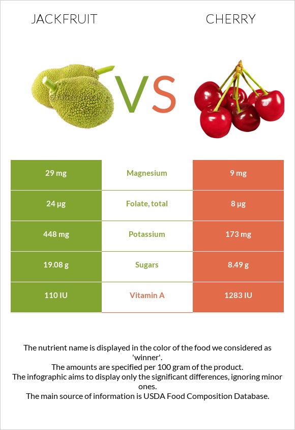 Jackfruit vs Cherry infographic