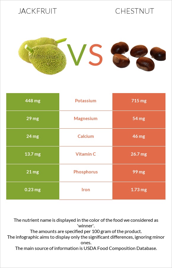 Ջեկֆրուտ vs Շագանակ infographic