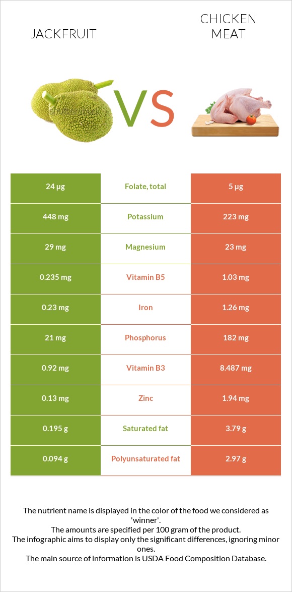 Jackfruit vs Chicken meat infographic