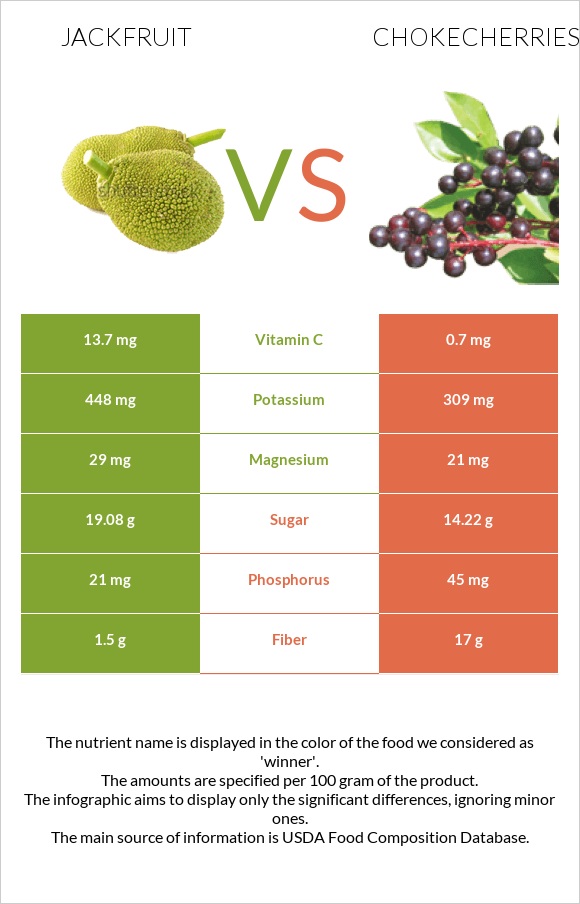 Jackfruit vs Chokecherries infographic