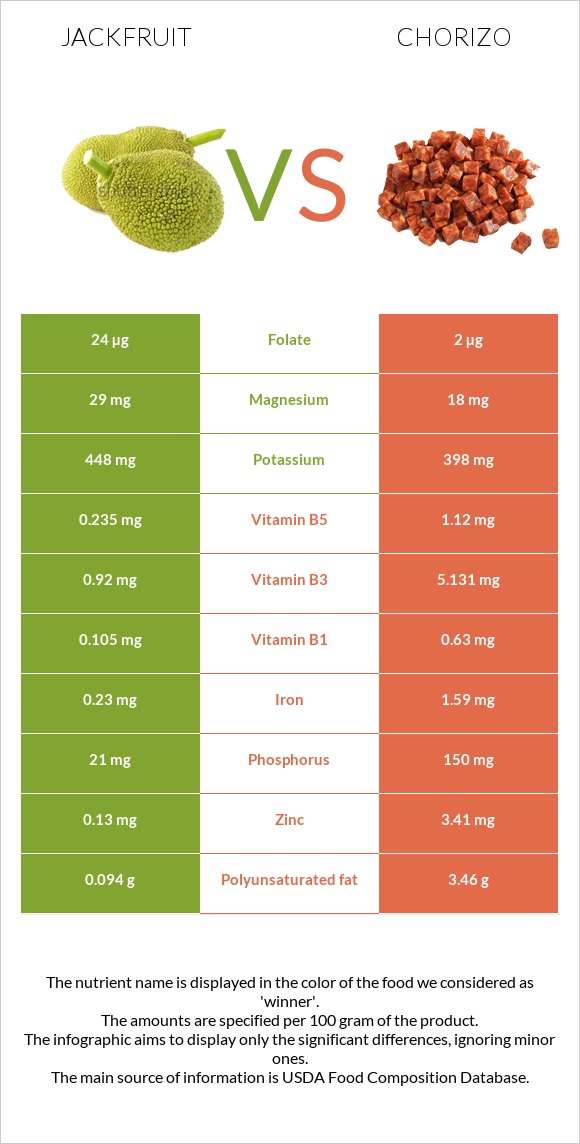 Jackfruit vs Chorizo infographic