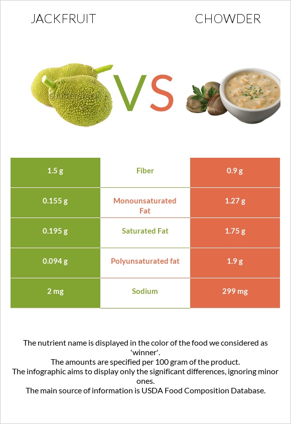 Jackfruit vs Chowder infographic