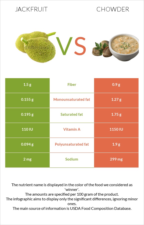 Jackfruit vs Chowder infographic