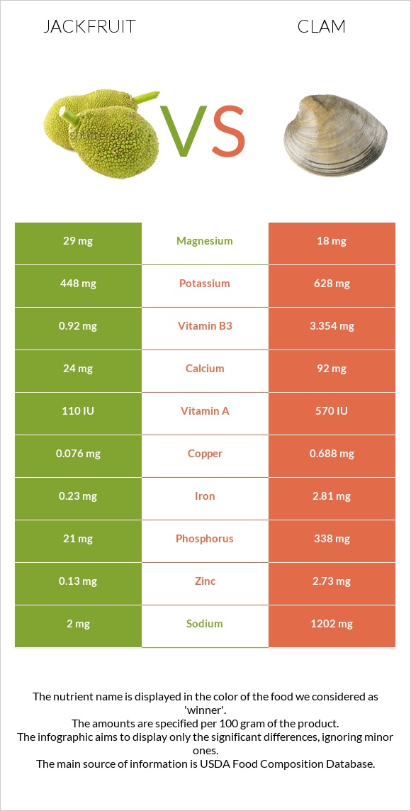 Jackfruit vs Clam infographic