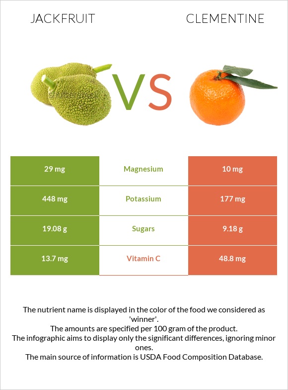 Jackfruit vs Clementine infographic