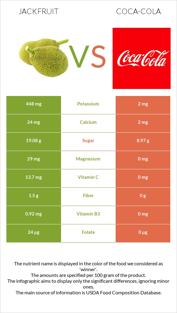 Jackfruit vs Coca-Cola infographic