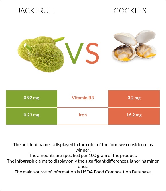 Jackfruit vs Cockles infographic