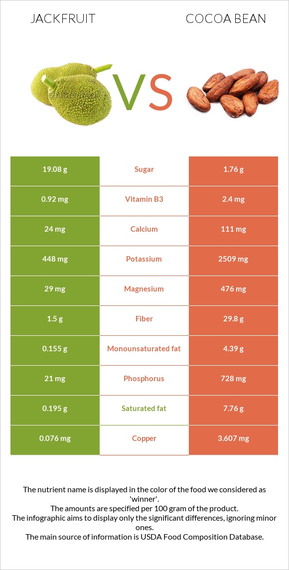 Jackfruit vs Cocoa bean infographic