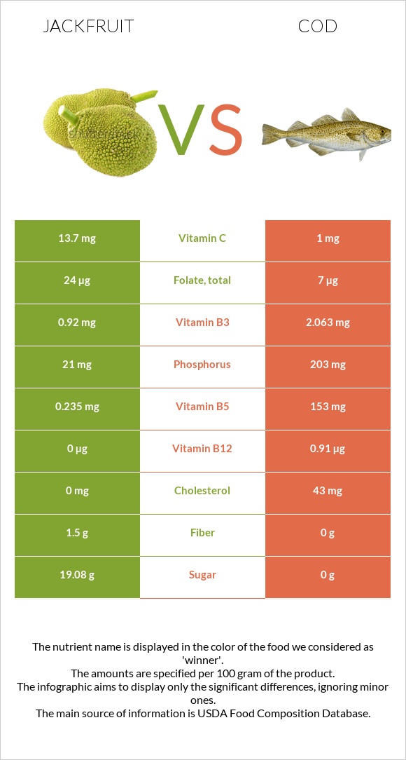 Jackfruit vs Cod infographic