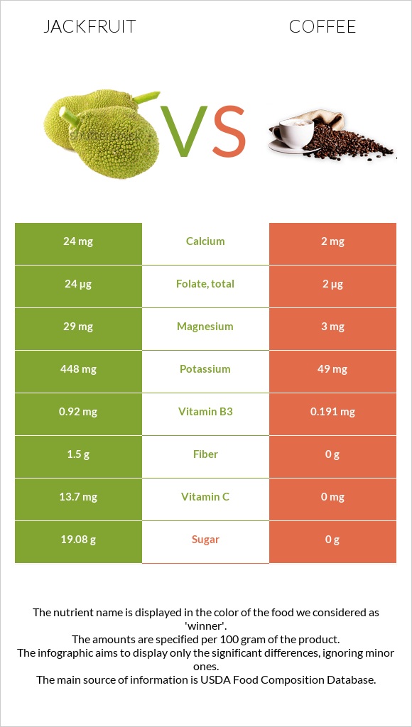 Jackfruit vs Coffee infographic