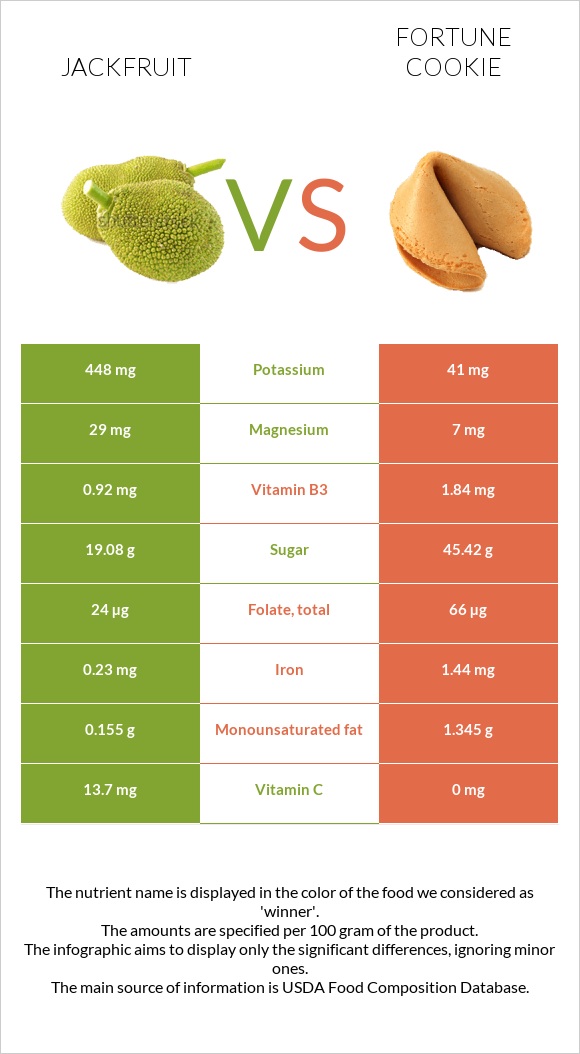 Jackfruit vs Fortune cookie infographic
