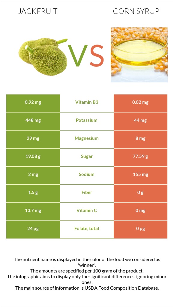 Ջեկֆրուտ vs Եգիպտացորենի օշարակ infographic