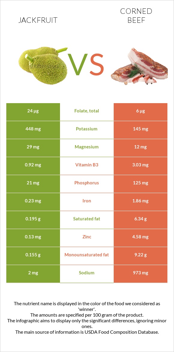 Jackfruit vs Corned beef infographic