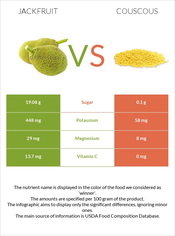 Jackfruit vs Couscous infographic
