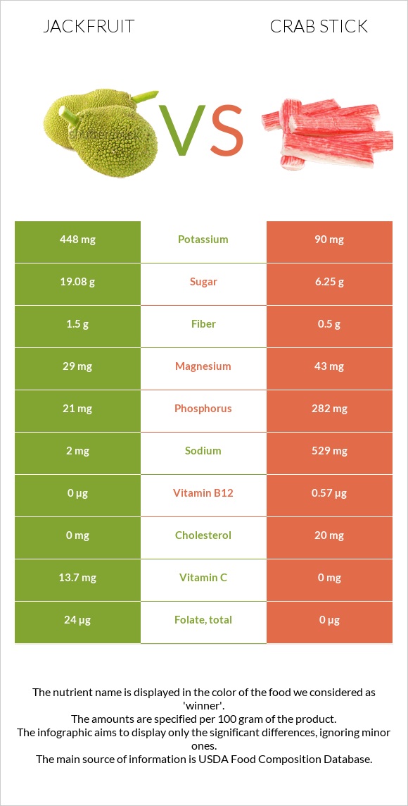 Jackfruit vs Crab stick infographic