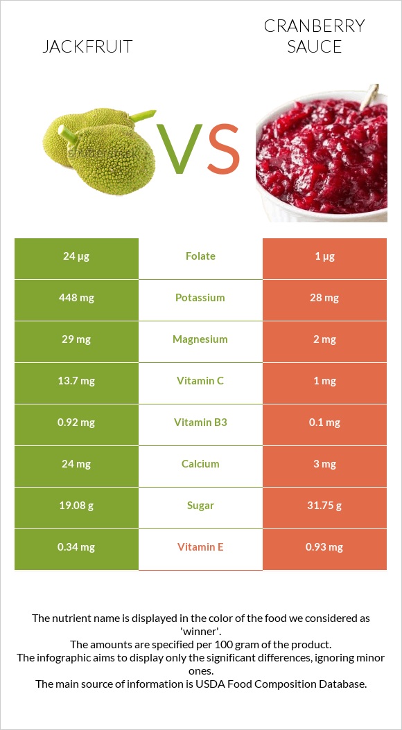 Ջեկֆրուտ vs Լոռամրգի սոուս infographic